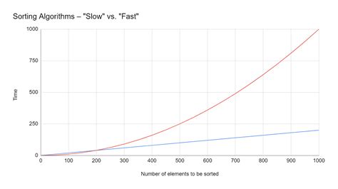 Toradh íomhá ar Sorting Algorithms Chart