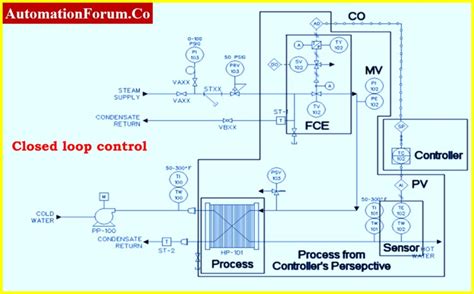 Image result for Linear Closed Loop Control System