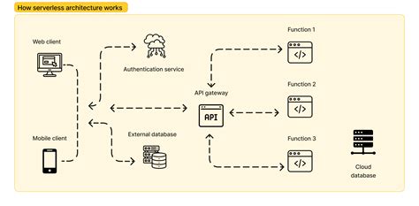 Image result for Serverless Model