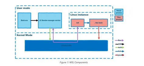 Image result for Windows Subsystem for Linux Architecture