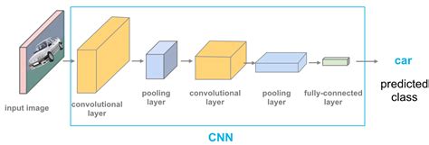 Image result for CNN Deep Learning Cover Image Word