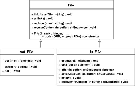 Image result for FIFO Queue Function Block Diagram
