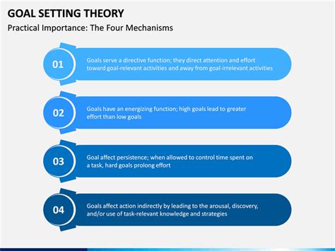 Image result for Basic Goal Setting Theory Flow Chart