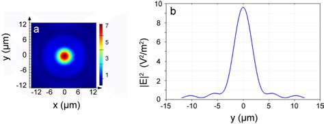 Image result for Just Resolved Intensity Distribution