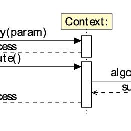 Image result for Strategy Design Pattern UML Sequence