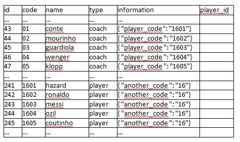 Image result for How to Update Multiple Row in MySQL