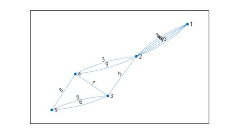 Image result for Shortest Path Between Two Nodes