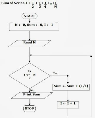 Image result for Sum of N Numbers Flowchart