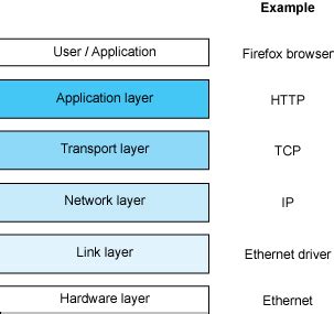 Image result for Linux Stack