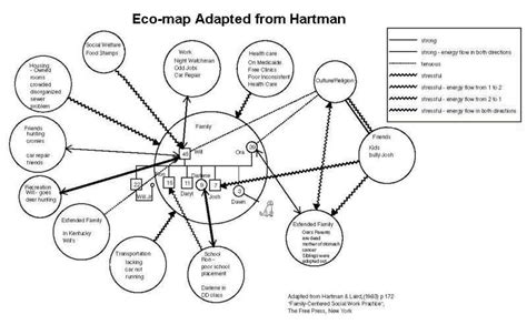 Image result for Social Worker Eco Map