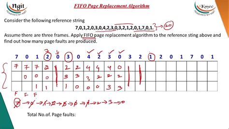 FIFO Page Removal Algorithm માટે ઇમેજ પરિણામ
