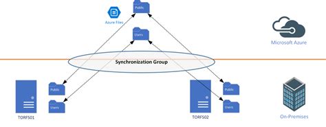 Image result for Azure File Sync Network Flow