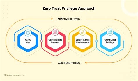 Relational Database Security に対する画像結果