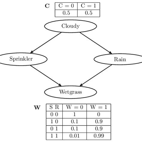 Image result for Bayesian Network Sprinkler Example