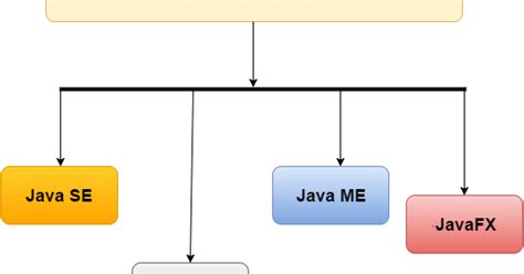 Image result for Java SE and Ee Difference