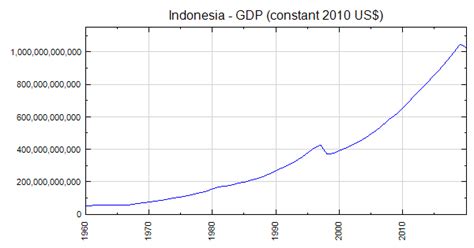 Image result for Indonesia Gdp Graph