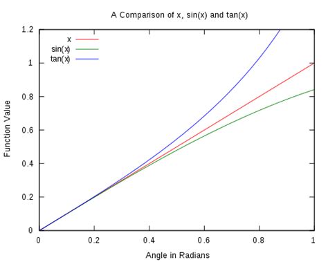 Image result for Small Angle Approximation Right Triangle