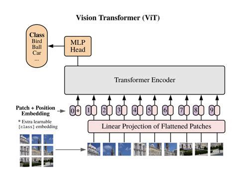 Computer Vision in Deep Learning Diagram に対する画像結果