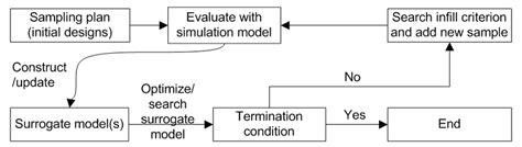 Afbeeldingsresultaten voor Typical Optimization Model