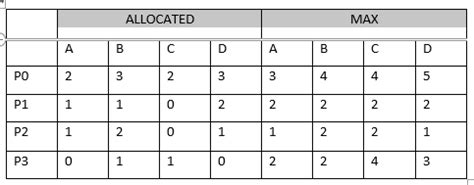Banker Algorithm in OS Calculator ABC D に対する画像結果