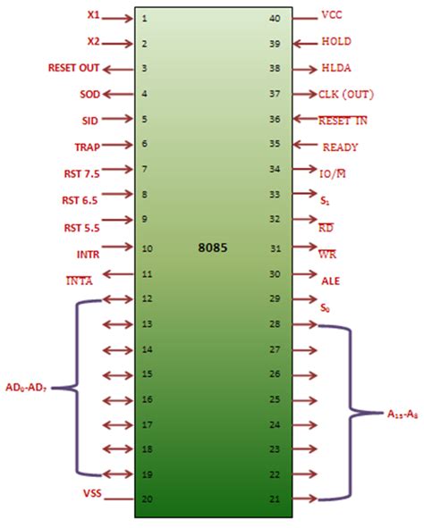 Toradh íomhá ar 8085 Microprocessor Pin Diagram
