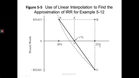 Image result for Interpolated Interest Rate Formula