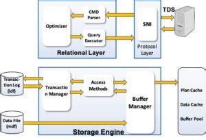 Image result for SQL Storage Engine Architecture Diagram