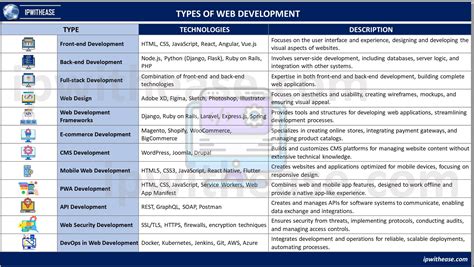 Image result for Web Development Types