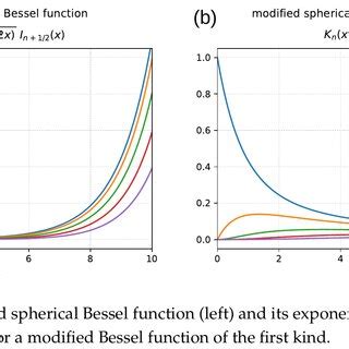Afbeeldingsresultaten voor Bessel Function Graphing
