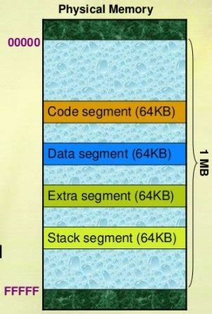 Image result for Memory Map Table for 32Kb of 8086 Microprocessor
