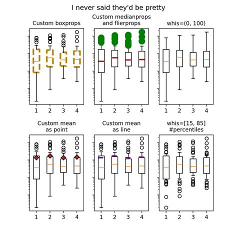 Image result for Understand Box Plot Matplotlib