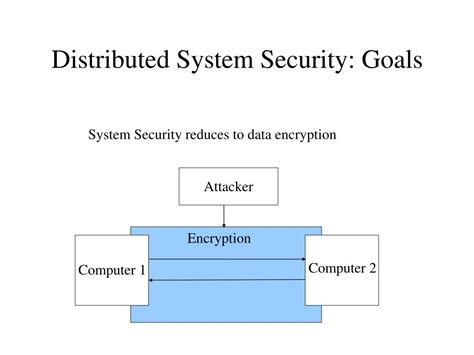 Image result for Distributed Computer Security