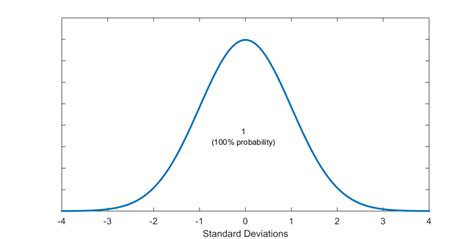 Image result for Normal Distribution 50
