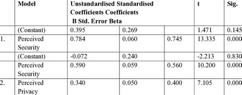 Image result for Procedural Flow Chart Diagram Stepwise Multiple Regression Model