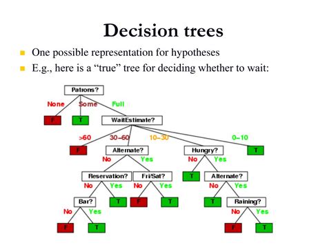 Decision Tree Java Example に対する画像結果