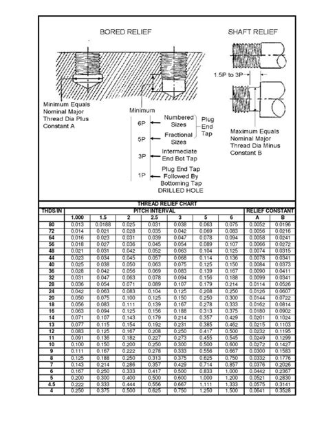 Image result for Thread Relief On Pin