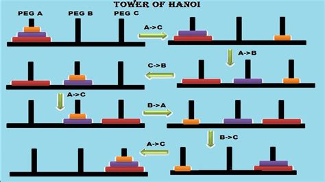 Hanoi Game Recursion Python に対する画像結果