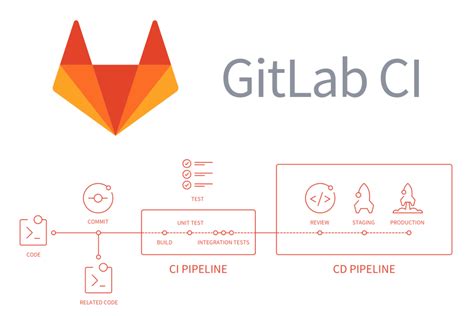 Image result for GitLab CI Templating