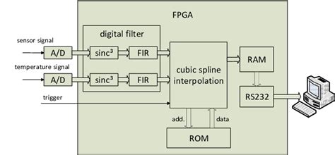 Image result for Signal Processing Block Diagram