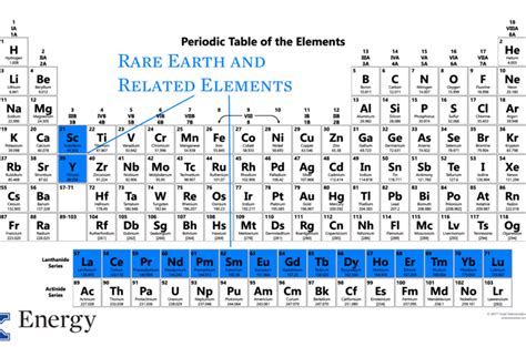 Image result for Rare Earth Metals On the Periodic Table