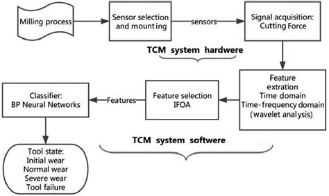 Image result for TCM Processing Flow Chart