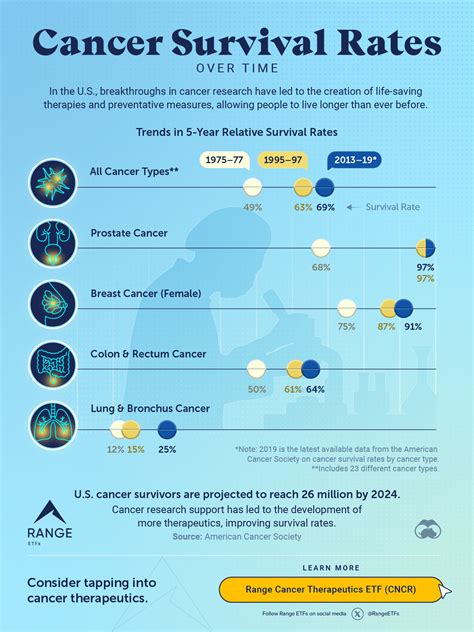 Image result for Cancer Life Expectancy Chart
