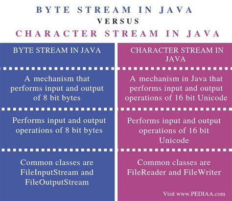 Byte Stream in Java Coding に対する画像結果
