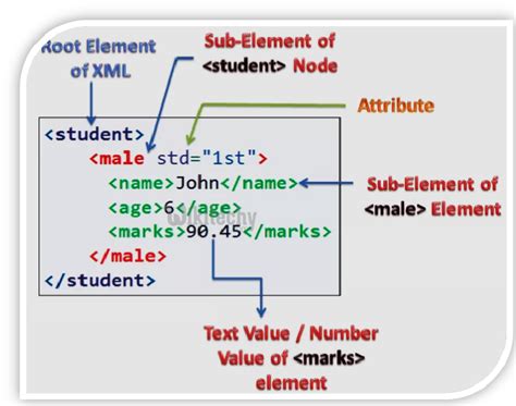Toradh íomhá ar XML File Attributes