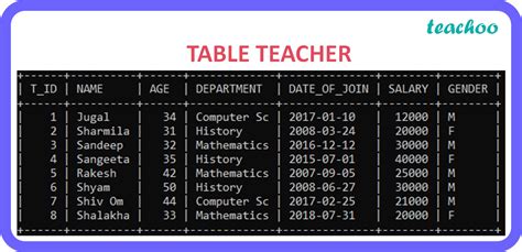 Image result for SQL Basic Commands Using Student-Teacher