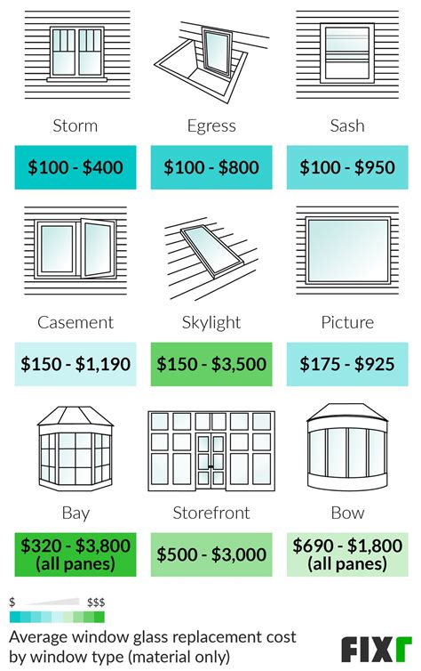 Average Cost of Replacement Windows Installed-এর ছবি ফলাফল