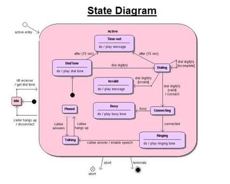Afbeeldingsresultaten voor Statechart Diagram with a Client Server Pattern Example
