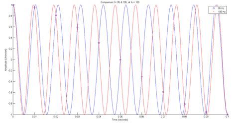 Image result for Sampling Theory Signal Processing