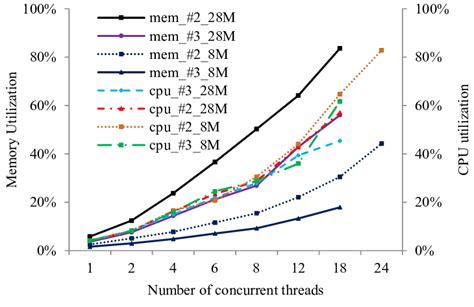 Image result for CPU and Memory Utilization