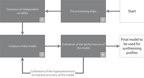 Image result for Machine Learning Flow Diagram